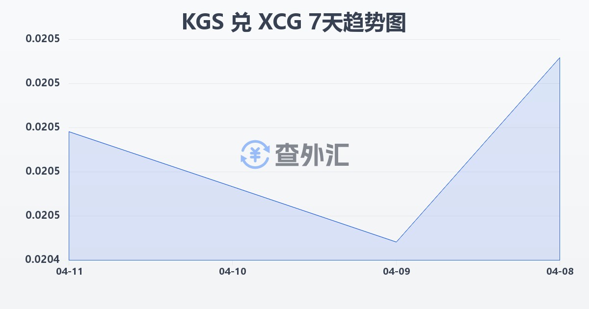吉尔吉斯斯坦索姆兑加勒比盾(KGS/XCG)近7天汇率走势图