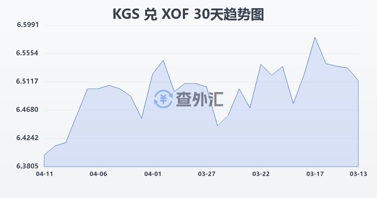 吉尔吉斯斯坦索姆兑西非法郎(KGS/XOF)近30天汇率走势图