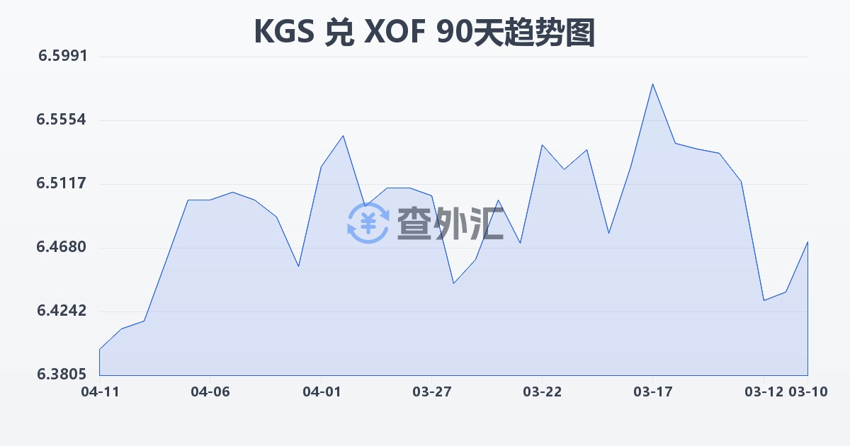 吉尔吉斯斯坦索姆兑西非法郎(KGS/XOF)近90天汇率走势图