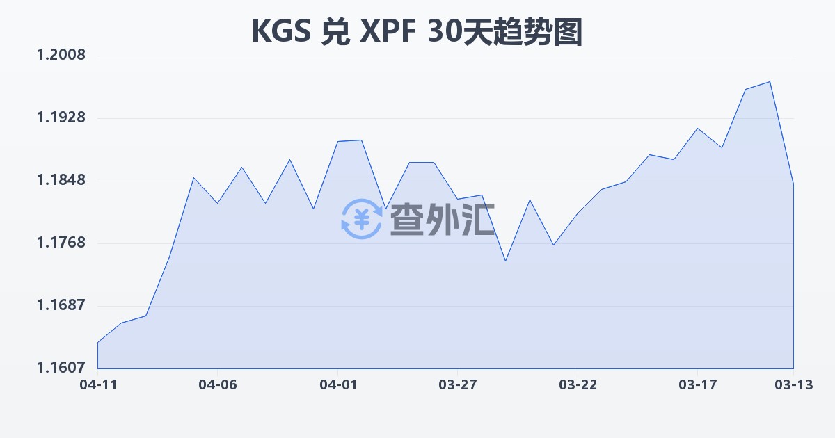 吉尔吉斯斯坦索姆兑太平洋法郎(KGS/XPF)近30天汇率走势图