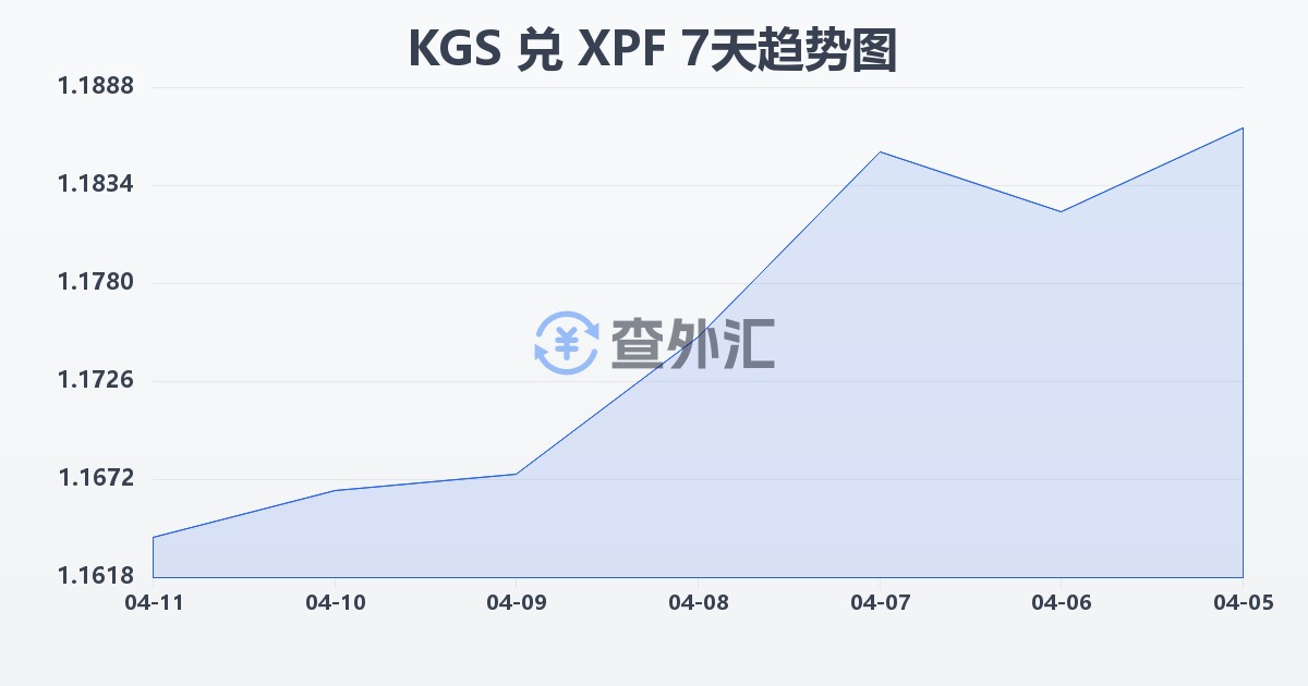 吉尔吉斯斯坦索姆兑太平洋法郎(KGS/XPF)近7天汇率走势图