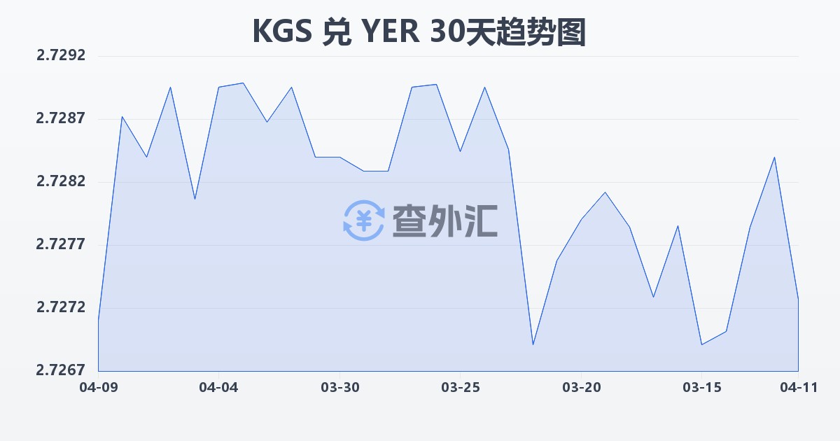 吉尔吉斯斯坦索姆兑也门里亚尔(KGS/YER)近30天汇率走势图
