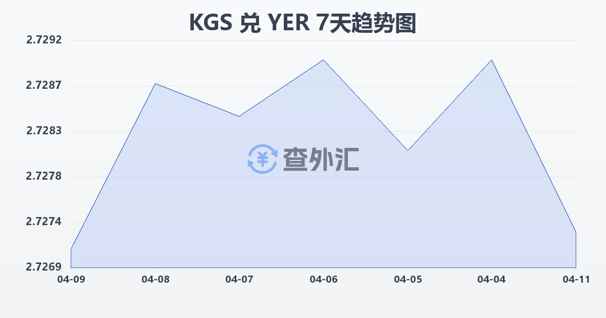 吉尔吉斯斯坦索姆兑也门里亚尔(KGS/YER)近7天汇率走势图