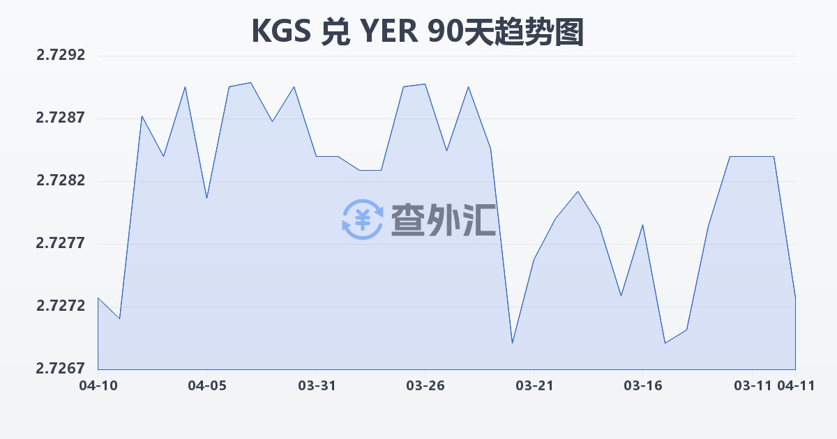 吉尔吉斯斯坦索姆兑也门里亚尔(KGS/YER)近90天汇率走势图