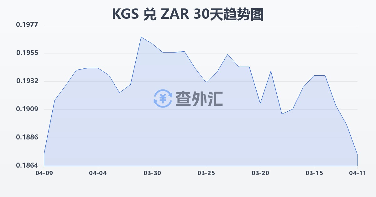 吉尔吉斯斯坦索姆兑南非兰特(KGS/ZAR)近30天汇率走势图