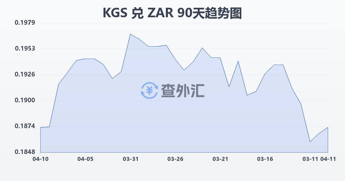 吉尔吉斯斯坦索姆兑南非兰特(KGS/ZAR)近90天汇率走势图