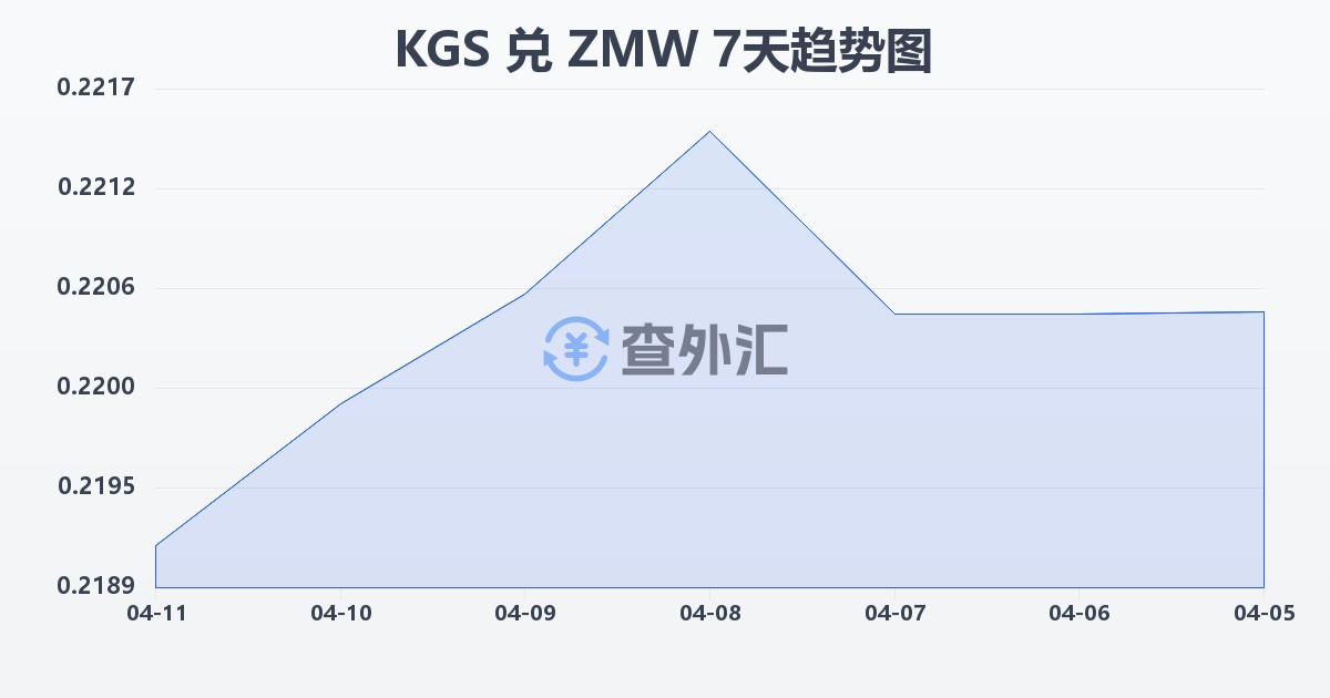 吉尔吉斯斯坦索姆兑赞比亚克瓦查(KGS/ZMW)近7天汇率走势图