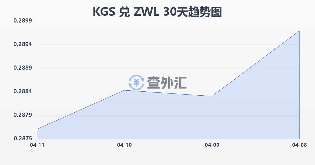 吉尔吉斯斯坦索姆兑津巴布韦元(KGS/ZWL)近30天汇率走势图