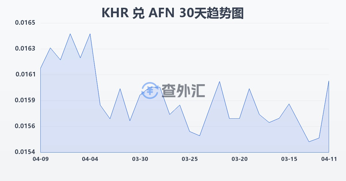 柬埔寨瑞尔兑阿富汗尼(KHR/AFN)近30天汇率走势图