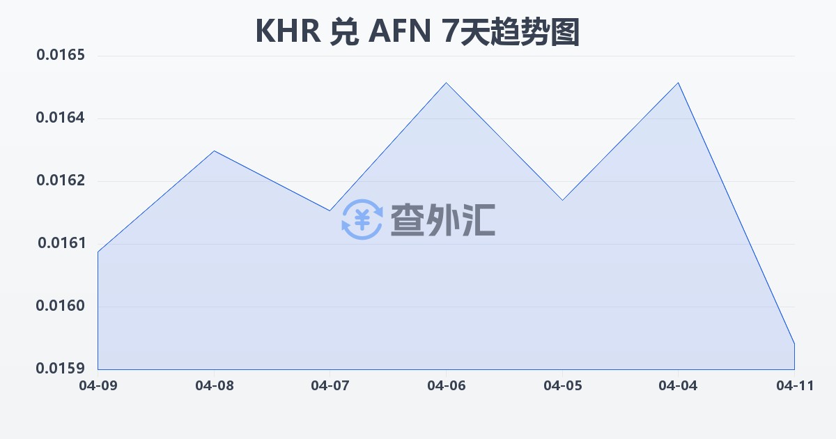 柬埔寨瑞尔兑阿富汗尼(KHR/AFN)近7天汇率走势图