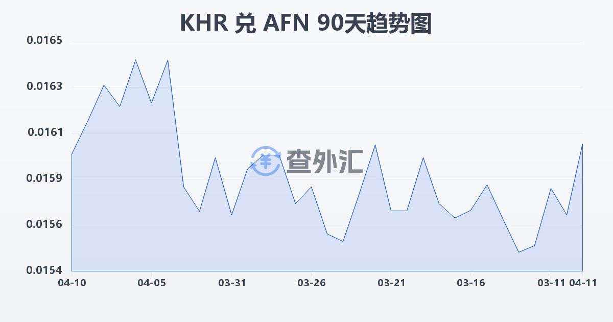 柬埔寨瑞尔兑阿富汗尼(KHR/AFN)近90天汇率走势图