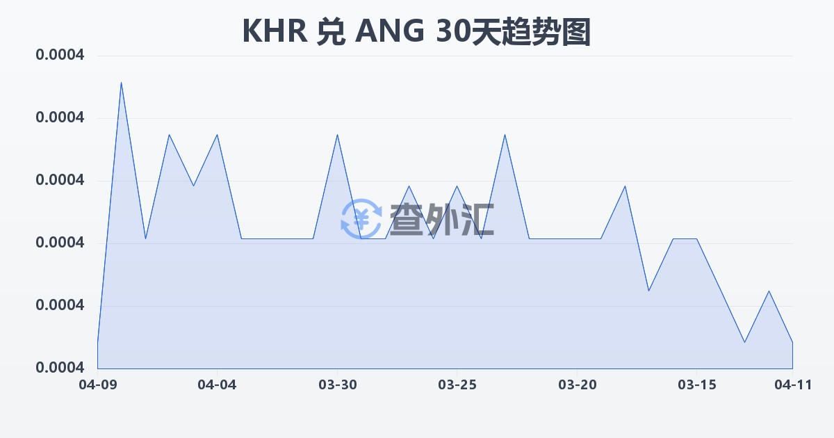 柬埔寨瑞尔兑荷属安的列斯盾(KHR/ANG)近30天汇率走势图
