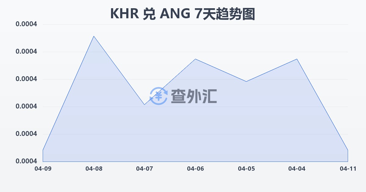 柬埔寨瑞尔兑荷属安的列斯盾(KHR/ANG)近7天汇率走势图