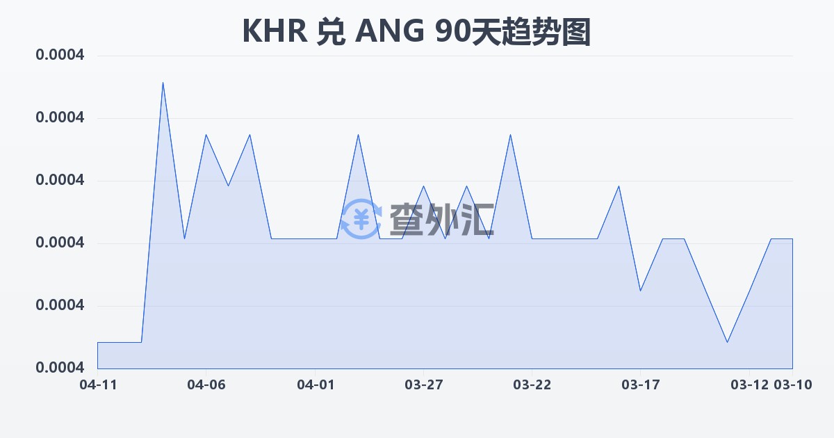 柬埔寨瑞尔兑荷属安的列斯盾(KHR/ANG)近90天汇率走势图