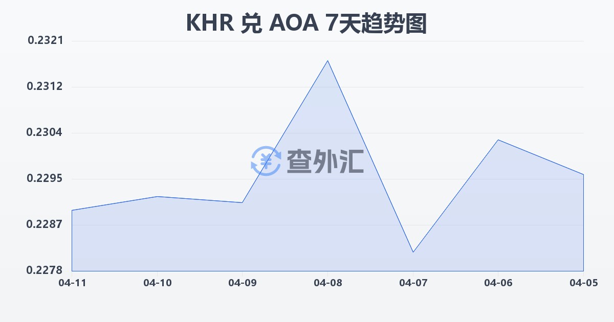 柬埔寨瑞尔兑安哥拉宽扎(KHR/AOA)近7天汇率走势图
