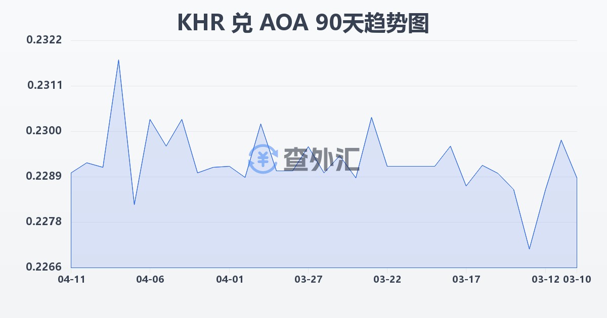柬埔寨瑞尔兑安哥拉宽扎(KHR/AOA)近90天汇率走势图
