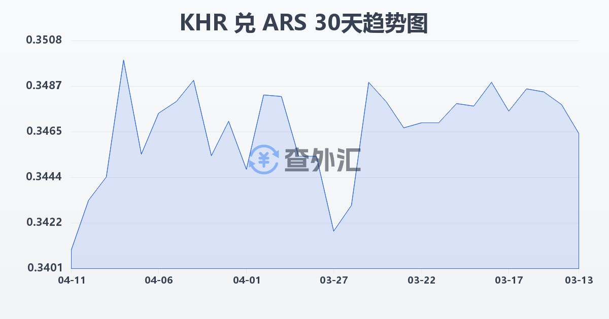 柬埔寨瑞尔兑阿根廷比索(KHR/ARS)近30天汇率走势图