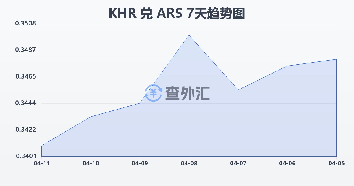 柬埔寨瑞尔兑阿根廷比索(KHR/ARS)近7天汇率走势图