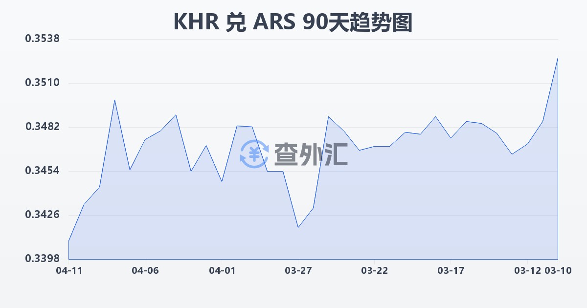 柬埔寨瑞尔兑阿根廷比索(KHR/ARS)近90天汇率走势图