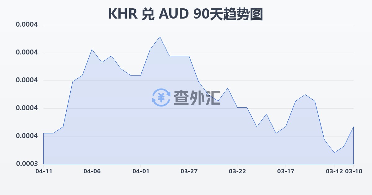 柬埔寨瑞尔兑澳大利亚元(KHR/AUD)近90天汇率走势图
