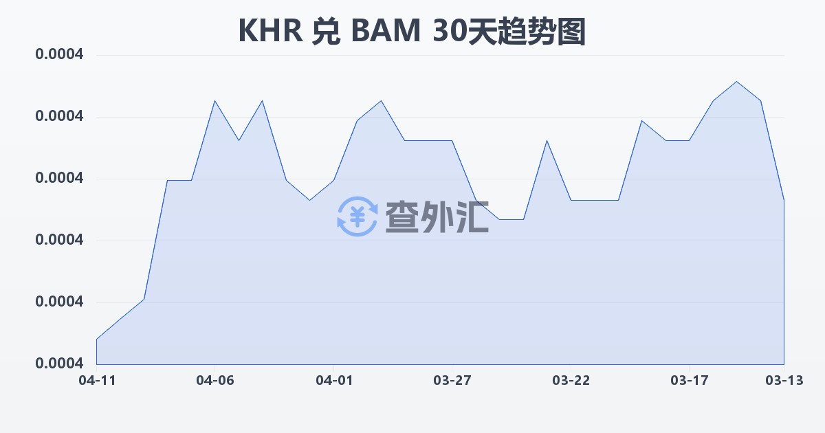 柬埔寨瑞尔兑波黑可兑换马克(KHR/BAM)近30天汇率走势图