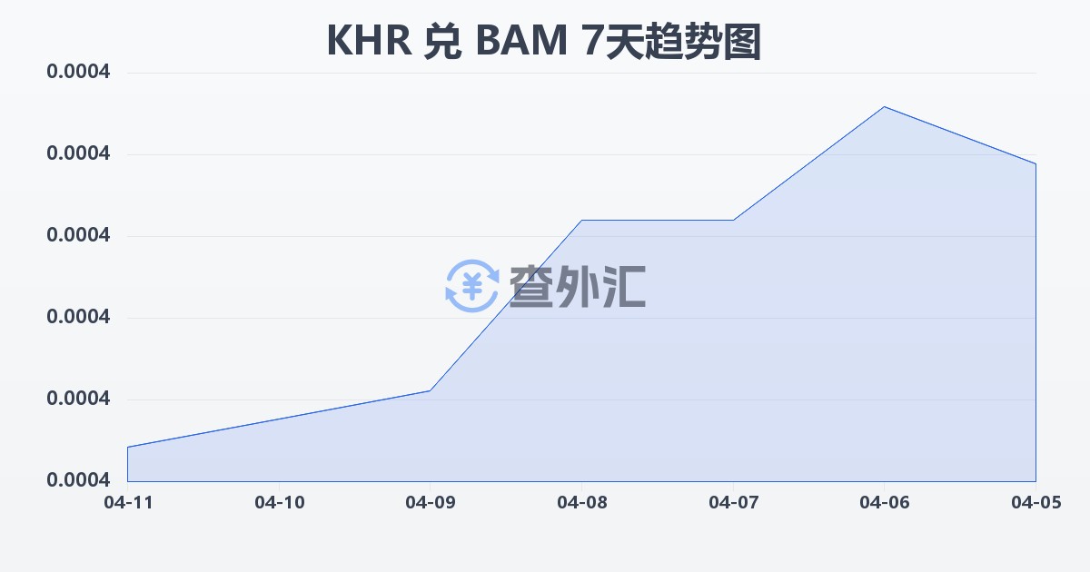 柬埔寨瑞尔兑波黑可兑换马克(KHR/BAM)近7天汇率走势图