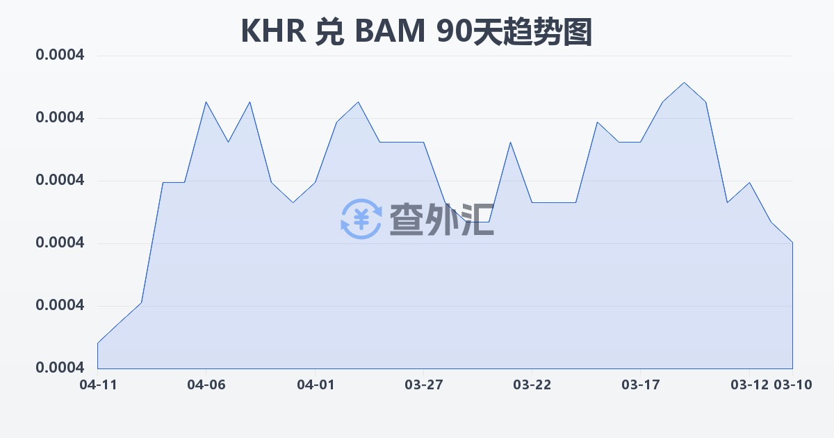 柬埔寨瑞尔兑波黑可兑换马克(KHR/BAM)近90天汇率走势图