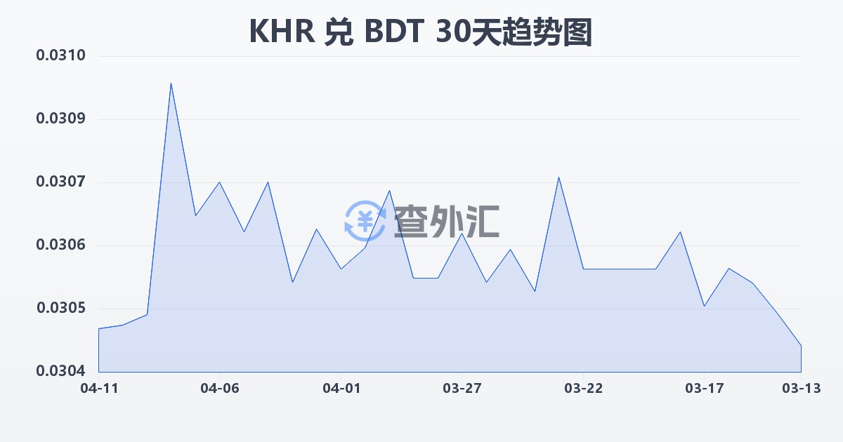 柬埔寨瑞尔兑孟加拉塔卡(KHR/BDT)近30天汇率走势图