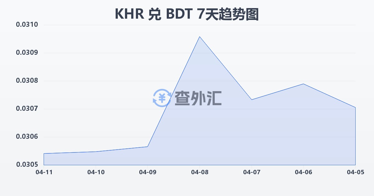 柬埔寨瑞尔兑孟加拉塔卡(KHR/BDT)近7天汇率走势图