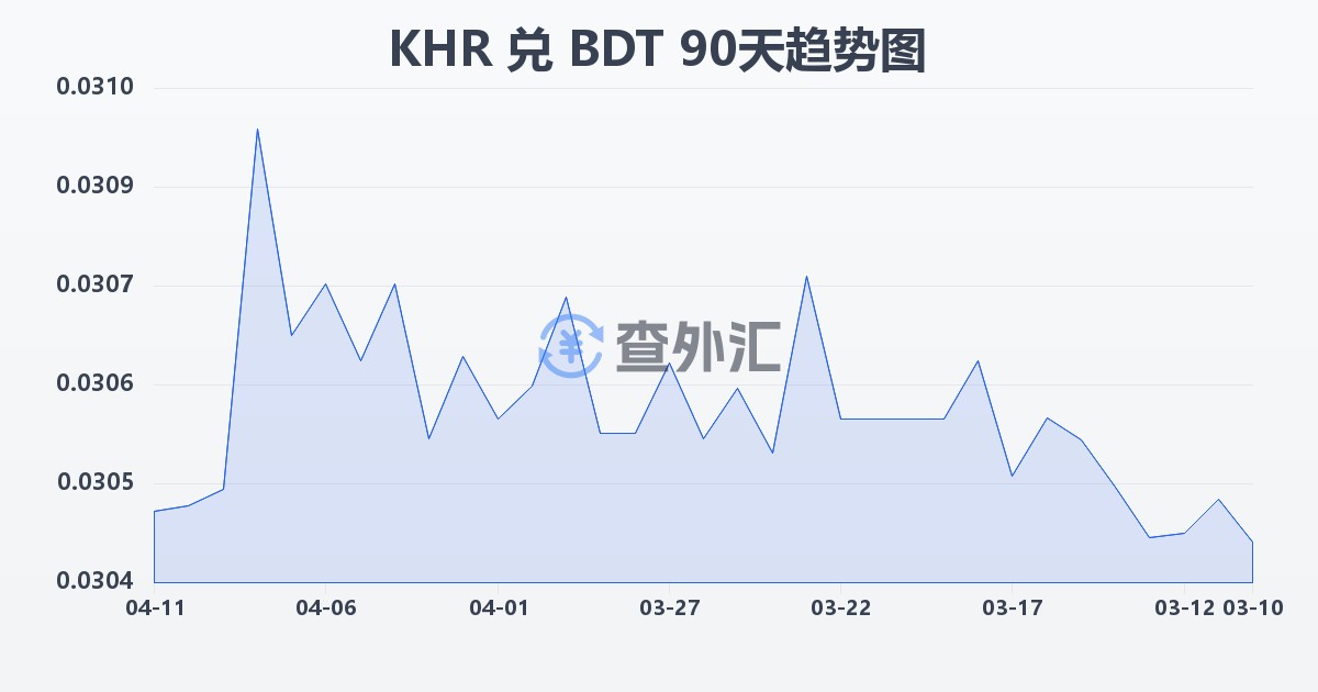 柬埔寨瑞尔兑孟加拉塔卡(KHR/BDT)近90天汇率走势图