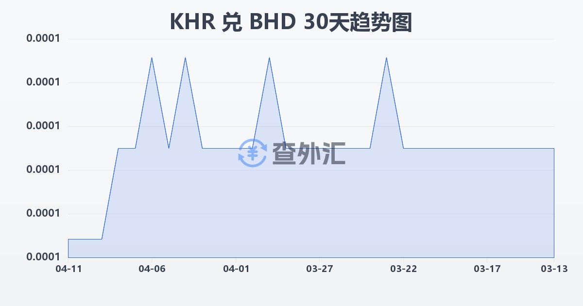 柬埔寨瑞尔兑巴林第纳尔(KHR/BHD)近30天汇率走势图