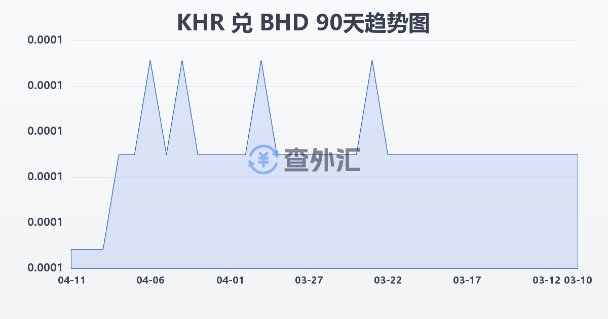 柬埔寨瑞尔兑巴林第纳尔(KHR/BHD)近90天汇率走势图