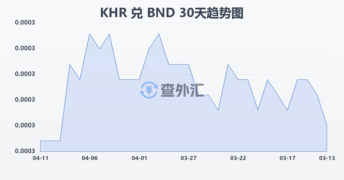 柬埔寨瑞尔兑文莱元(KHR/BND)近30天汇率走势图