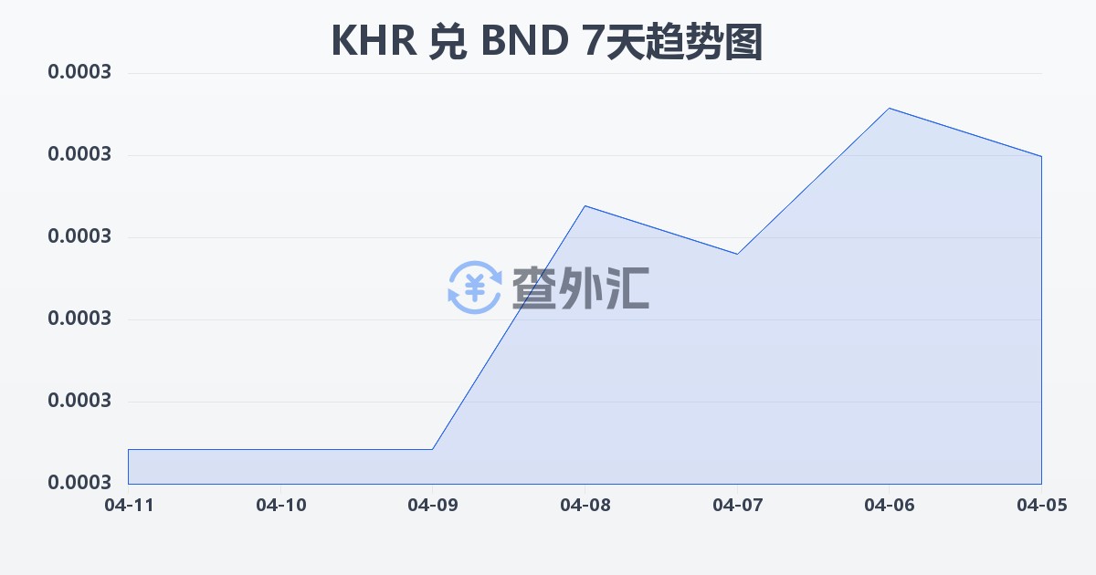 柬埔寨瑞尔兑文莱元(KHR/BND)近7天汇率走势图
