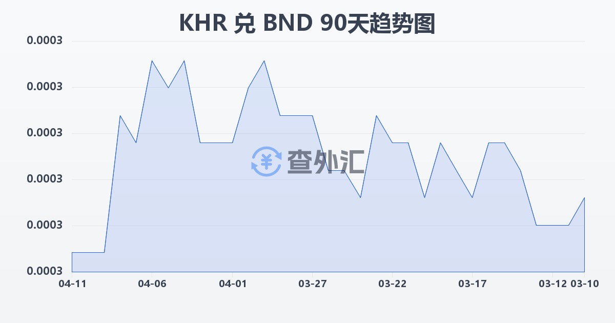 柬埔寨瑞尔兑文莱元(KHR/BND)近90天汇率走势图