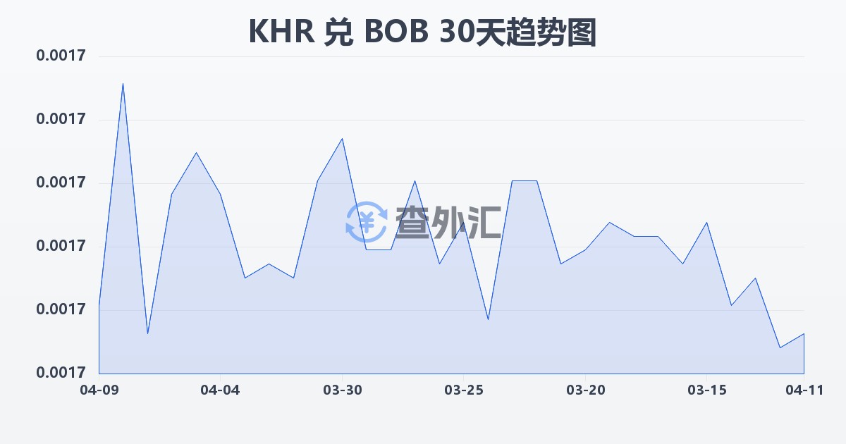 柬埔寨瑞尔兑玻利维亚诺(KHR/BOB)近30天汇率走势图