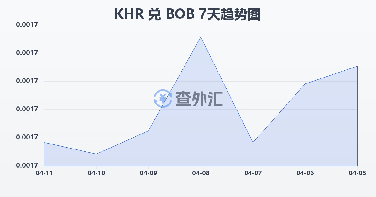 柬埔寨瑞尔兑玻利维亚诺(KHR/BOB)近7天汇率走势图