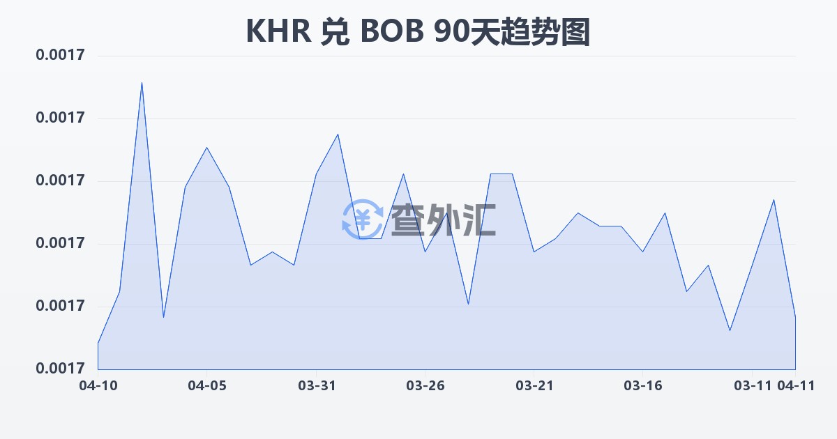 柬埔寨瑞尔兑玻利维亚诺(KHR/BOB)近90天汇率走势图