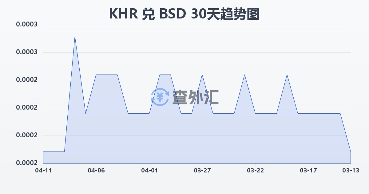 柬埔寨瑞尔兑巴哈马元(KHR/BSD)近30天汇率走势图