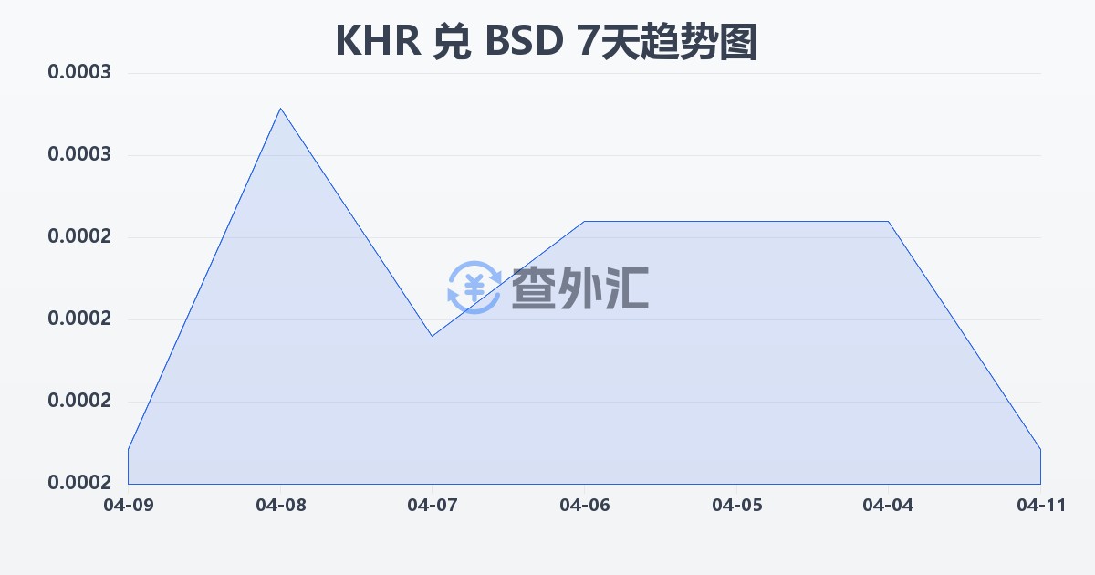 柬埔寨瑞尔兑巴哈马元(KHR/BSD)近7天汇率走势图