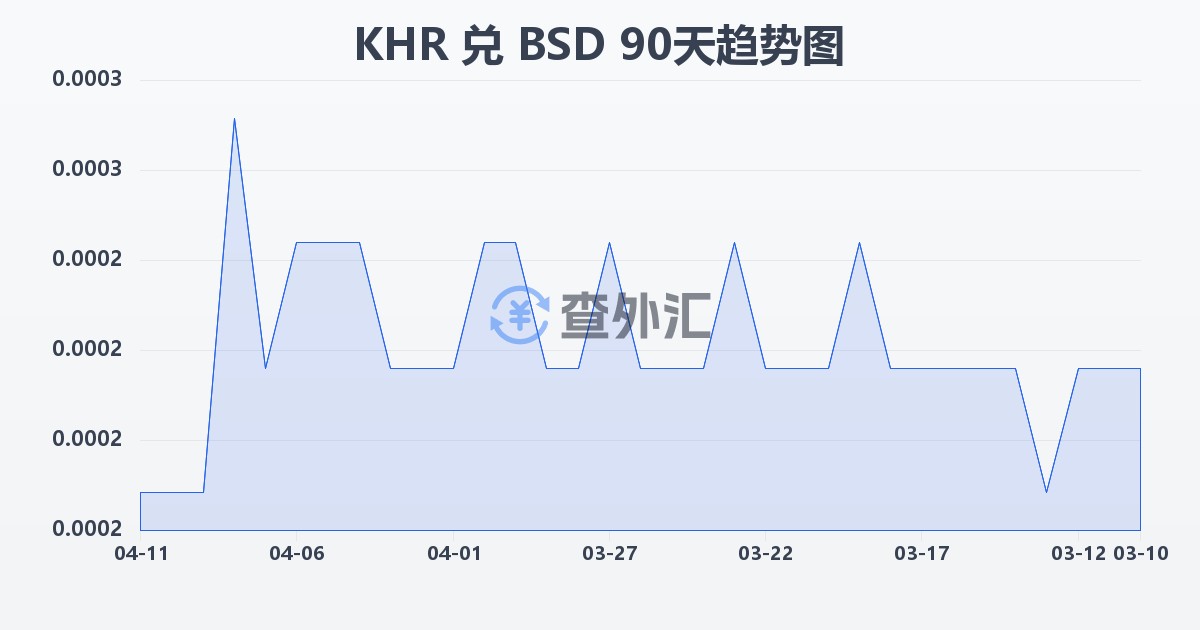 柬埔寨瑞尔兑巴哈马元(KHR/BSD)近90天汇率走势图