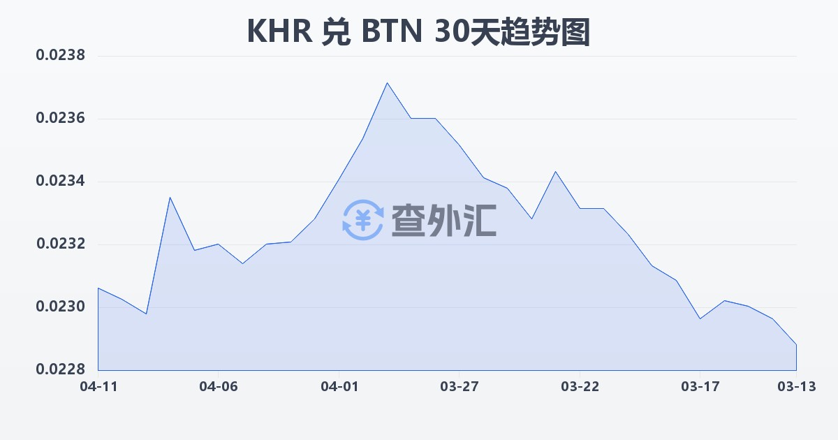 柬埔寨瑞尔兑不丹努尔特鲁姆(KHR/BTN)近30天汇率走势图