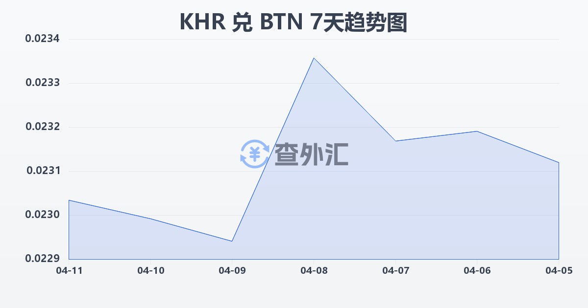 柬埔寨瑞尔兑不丹努尔特鲁姆(KHR/BTN)近7天汇率走势图