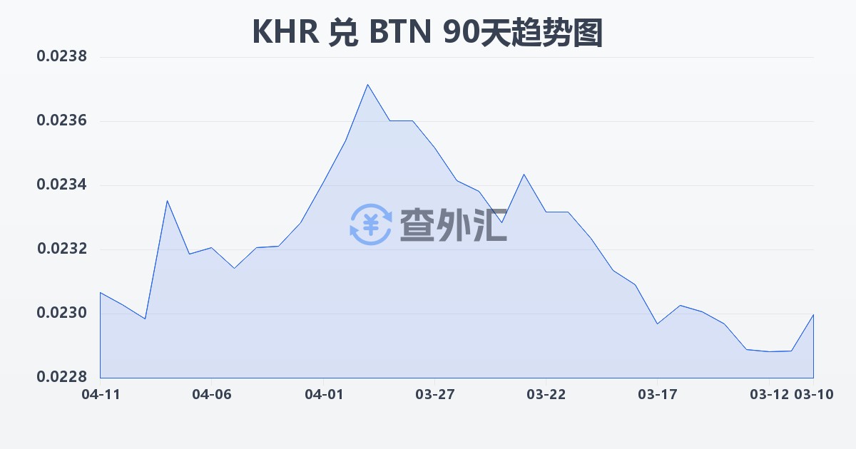 柬埔寨瑞尔兑不丹努尔特鲁姆(KHR/BTN)近90天汇率走势图