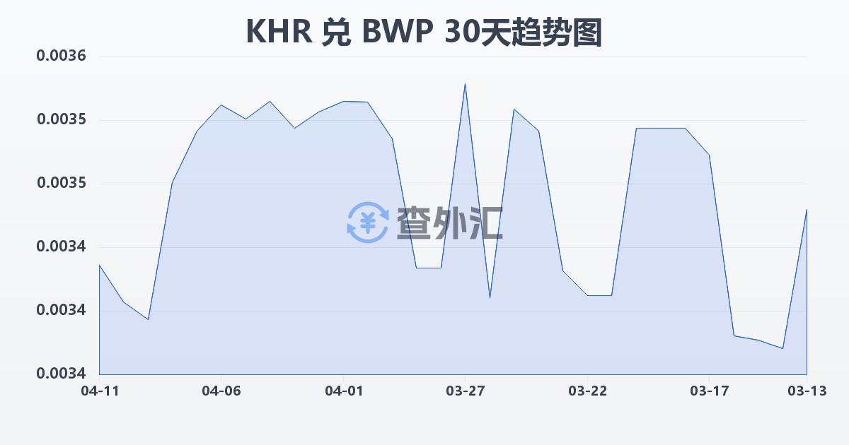 柬埔寨瑞尔兑博茨瓦纳普拉(KHR/BWP)近30天汇率走势图