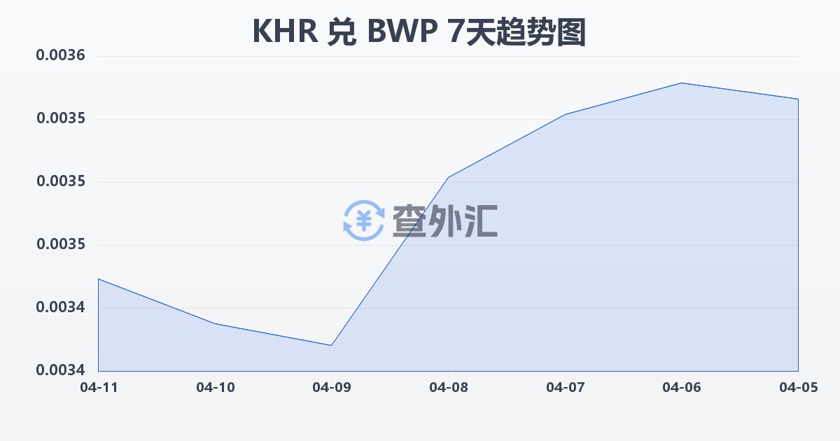 柬埔寨瑞尔兑博茨瓦纳普拉(KHR/BWP)近7天汇率走势图