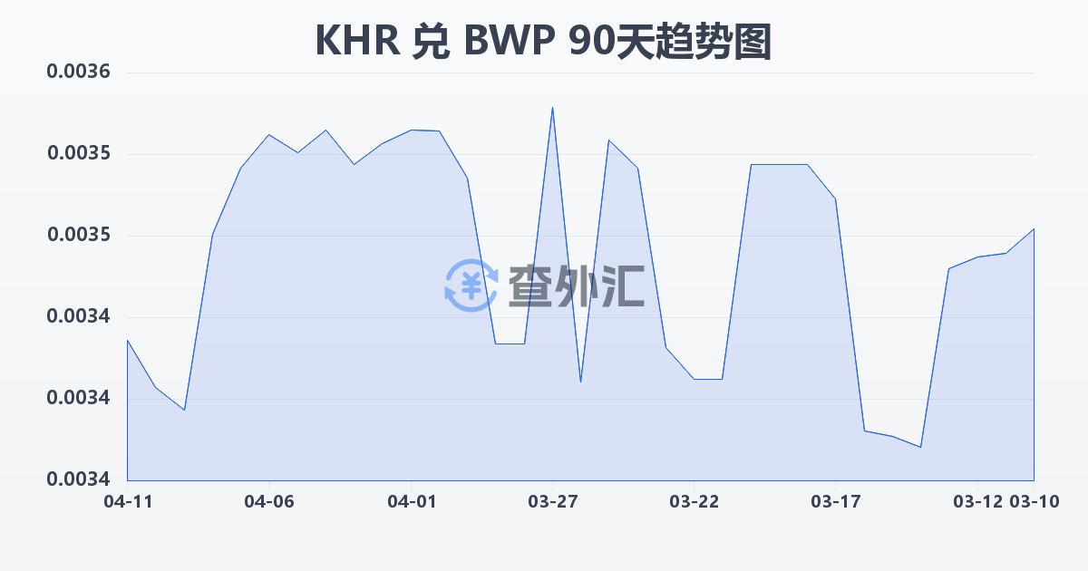 柬埔寨瑞尔兑博茨瓦纳普拉(KHR/BWP)近90天汇率走势图