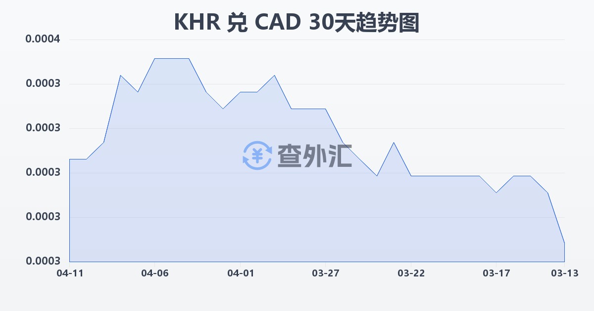 柬埔寨瑞尔兑加拿大元(KHR/CAD)近30天汇率走势图