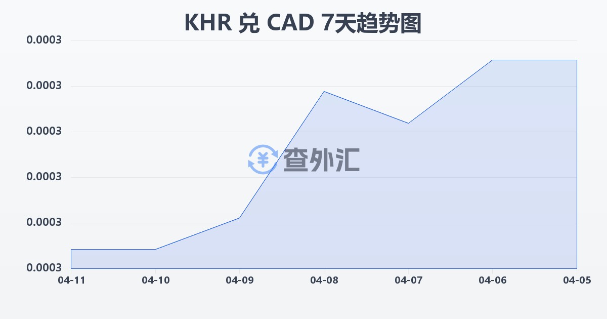 柬埔寨瑞尔兑加拿大元(KHR/CAD)近7天汇率走势图