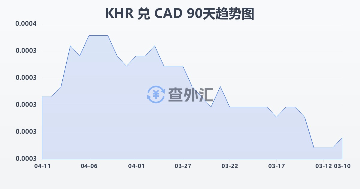 柬埔寨瑞尔兑加拿大元(KHR/CAD)近90天汇率走势图
